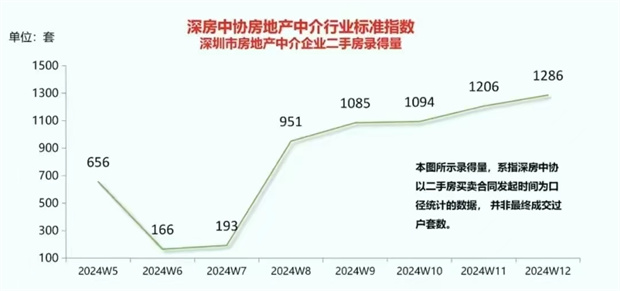 二手房六连升，7090退场，楼市回暖了！？(图1)