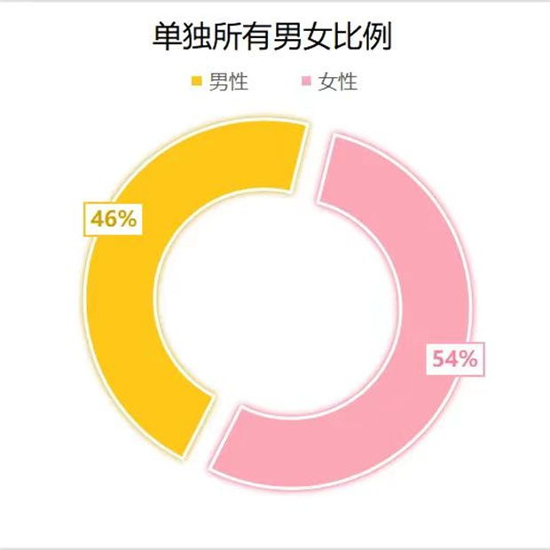 2023不动产所有权性别数据统计(图4)