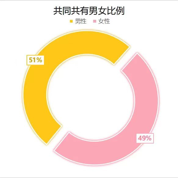 2023不动产所有权性别数据统计(图3)