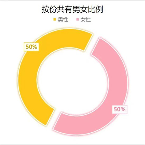 2023不动产所有权性别数据统计(图2)